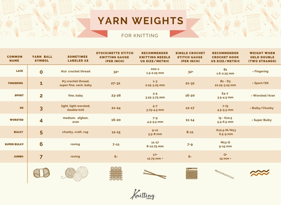 Yarn weight chart for knitting - a quick cheat sheet for knitting yarn weights, knitting gauge, and recommended knitting needle size for each yarn.
